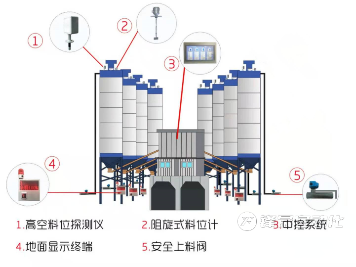 混凝土行业的发展趋势：重锤式料位计助力企业实现数字化转型